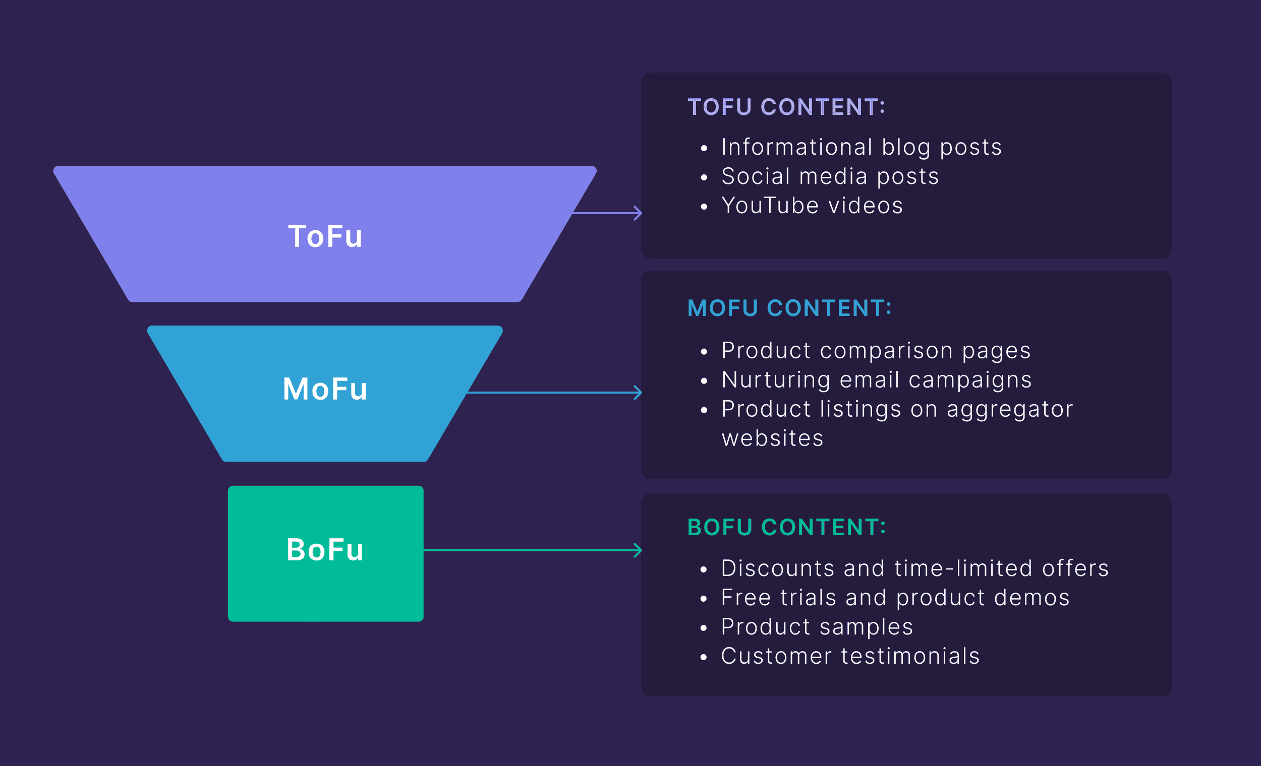 Content Marketing Funnels