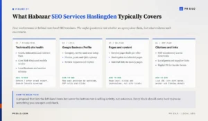 Four workstreams covered by Habazar SEO services in Haslingden — technical, Google Business Profile, on-page and off-page — with the evidence to request for each.