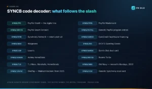 SYNCB code decoder chart mapping 16 Synchrony Bank tradeline codes to their retail programs