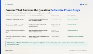 Four questions veterinary clients ask, mapped to the content asset that answers each one and what it converts