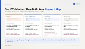 Four search intent types for veterinary SEO mapped to page type, primary signal and common mistake