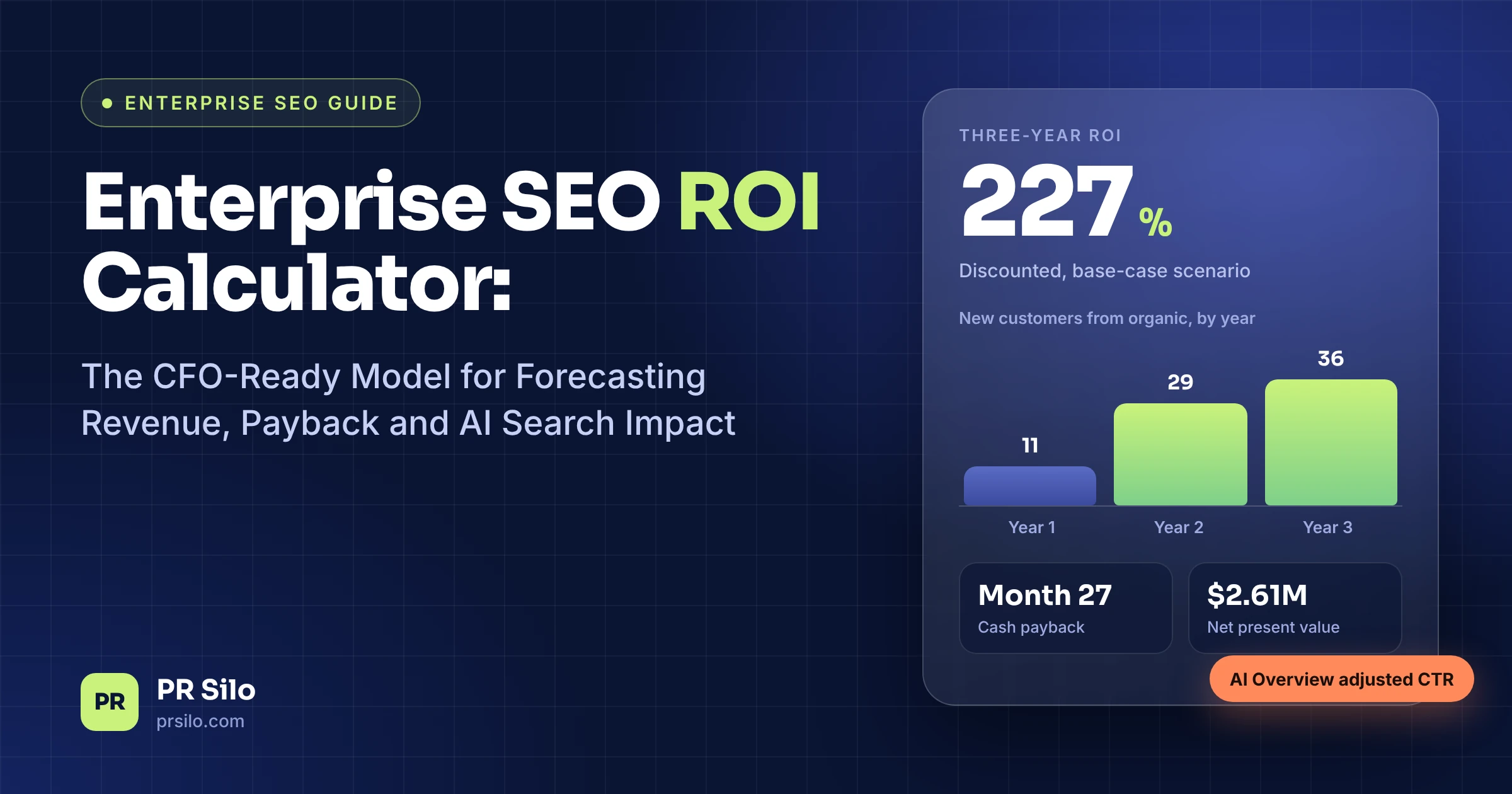 Enterprise SEO ROI calculator dashboard showing 227% three-year ROI, payback at month 27 and $2.61M net present value